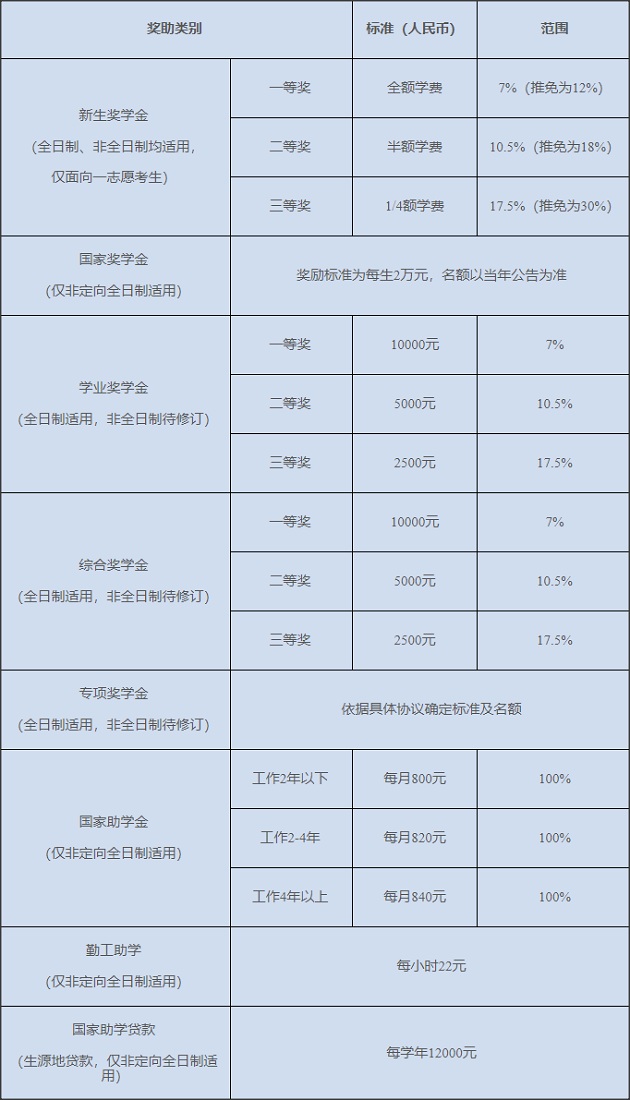 上海国家会计学院2020年MAud招生简章公布