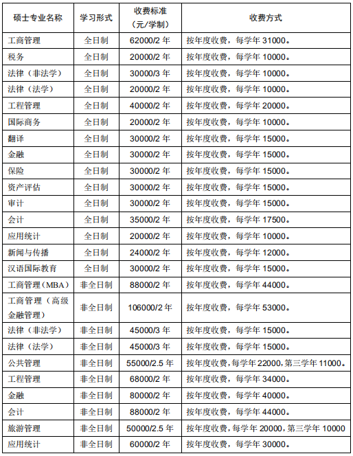 东北财经大学2020年MPAcc招生简章