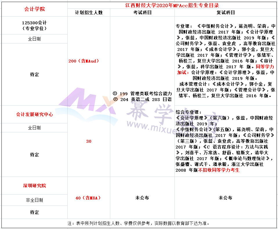 江西财经大学2020年MPAcc招生简章