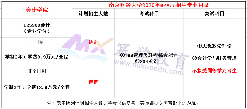 南京财经大学2020年MPAcc招生简章