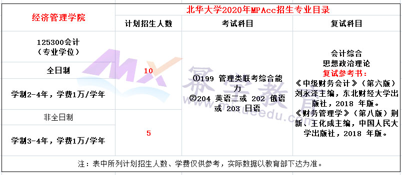 北华大学2020年MPAcc招生简章（新增院校）