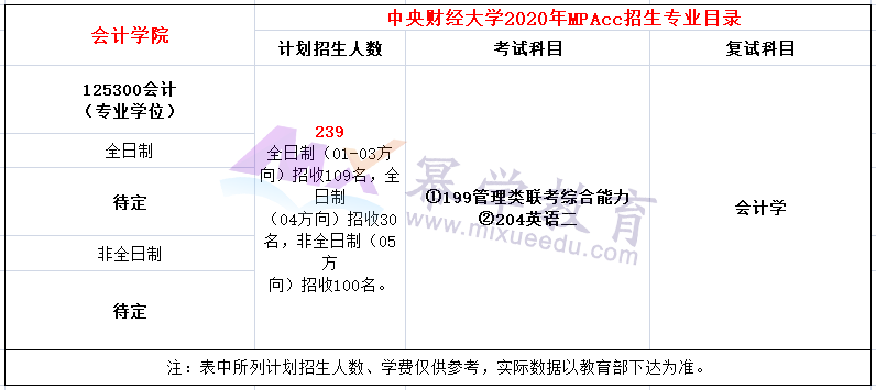 中央财经大学2020年MPAcc招生简章