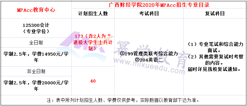 广西财经学院2020年MPAcc招生简章