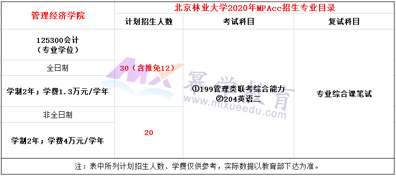北京林业大学2020年MPAcc招生简章