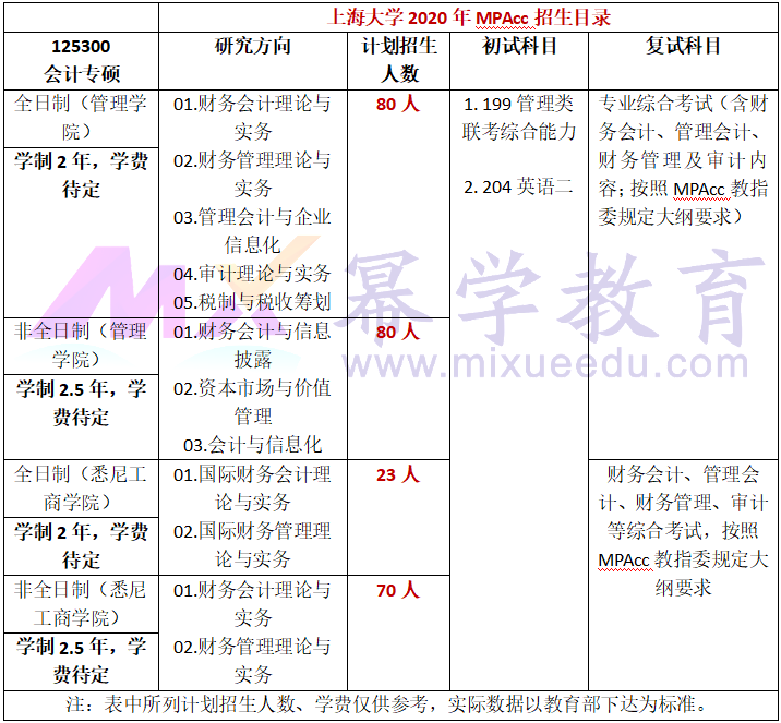 上海大学2020年MPAcc招生简章