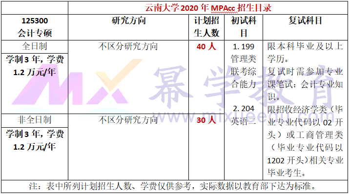 云南大学2020年MPAcc招生简章