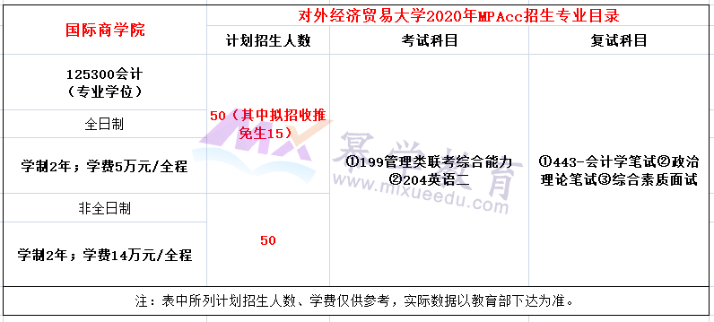 对外经济贸易大学2020年MPAcc招生简章