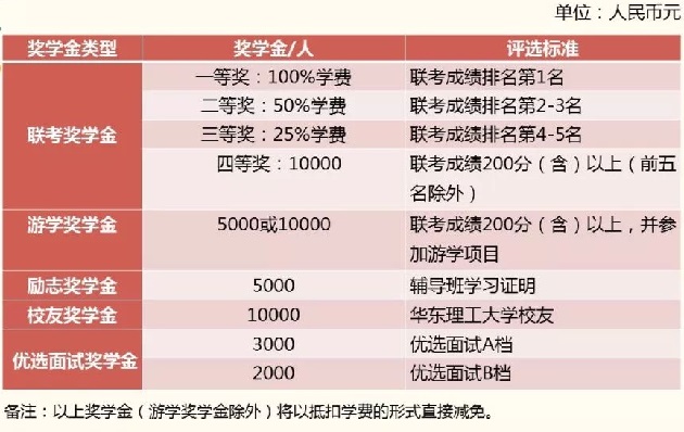 华东理工大学2020级非全日制会计硕士（MPAcc）奖学金