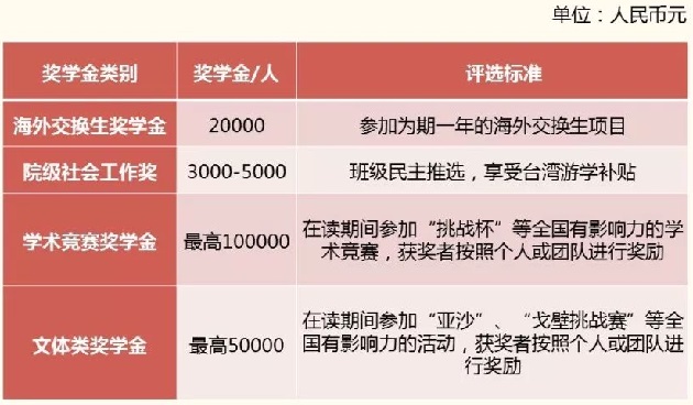 华东理工大学2020级非全日制会计硕士（MPAcc）奖学金