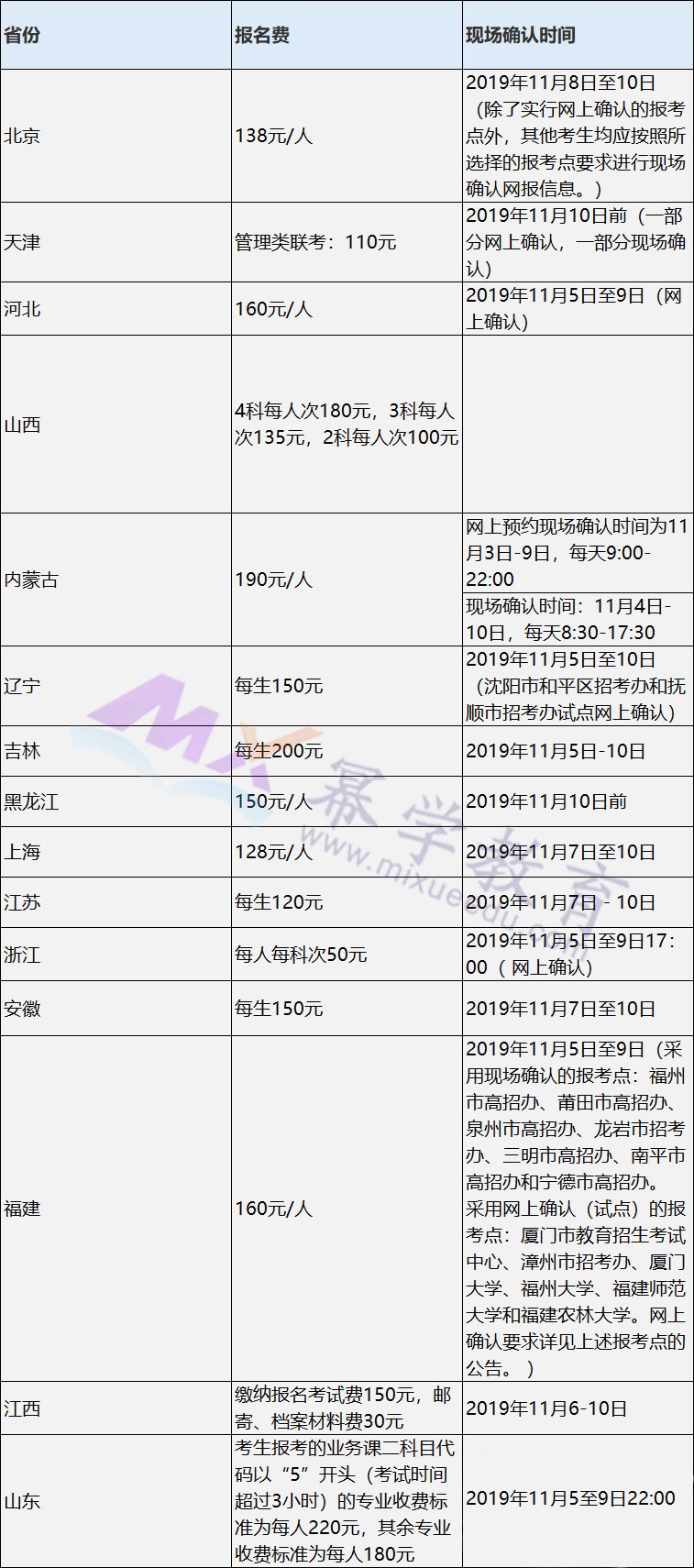 MPAcc关注：各省市考研报名费、现场确认时间汇总!