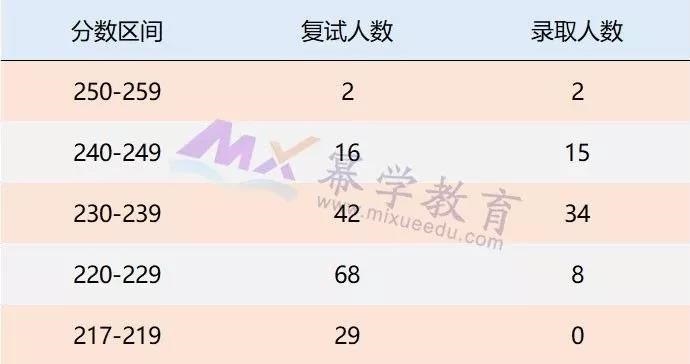 河北经贸大学2019年MPAcc录取情况分析