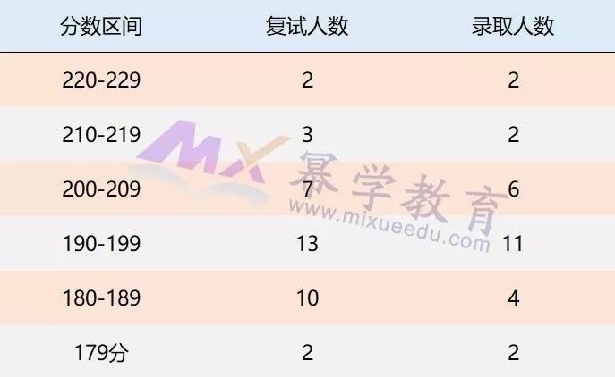 北京联合大学2019年MPAcc录取情况分析