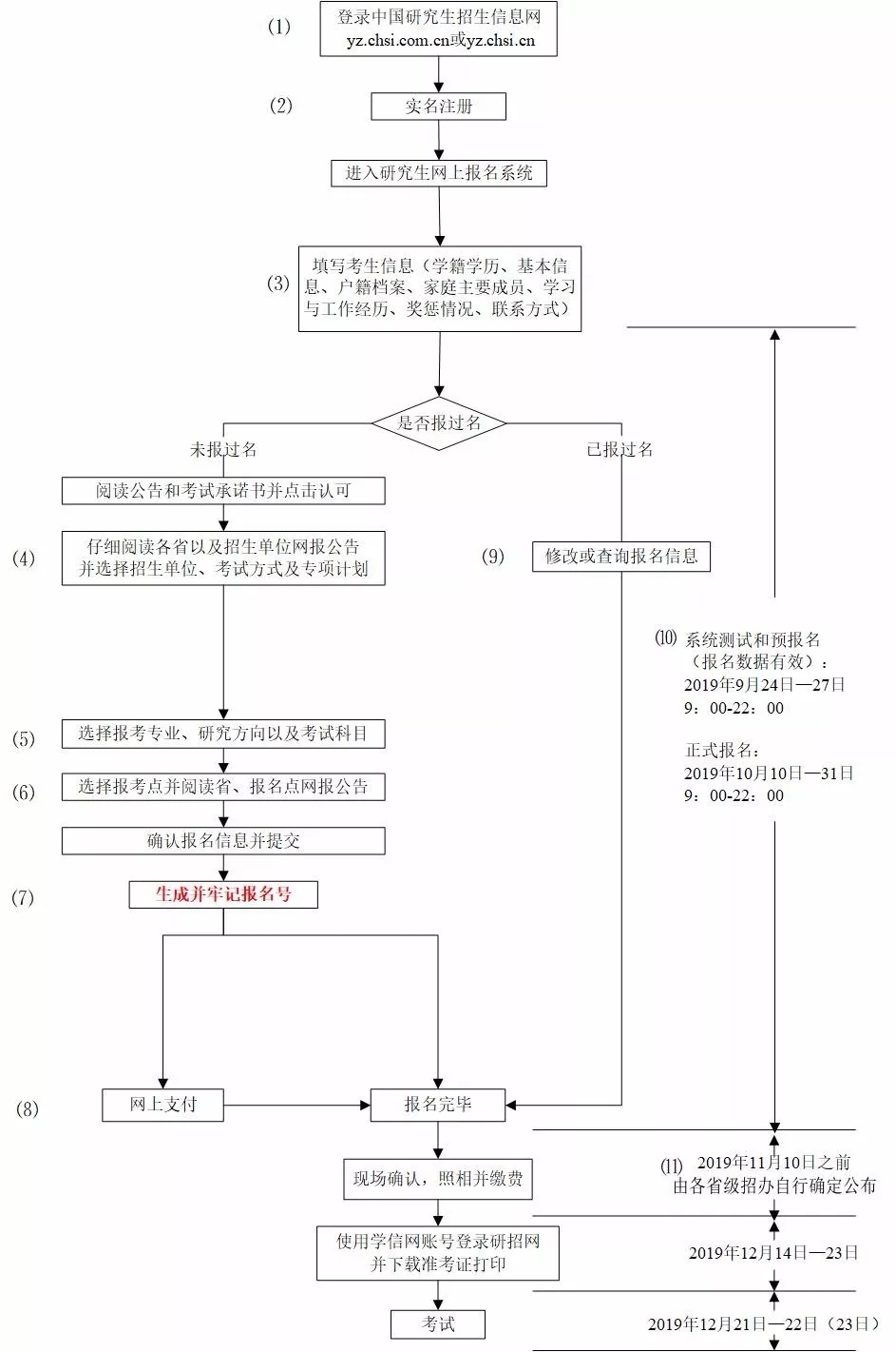 MPAcc正式报名开始，这些信息填了就不可以修改！