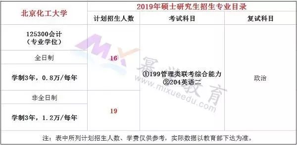北京化工大学2019年MPAcc录取情况分析