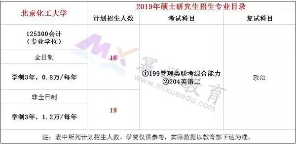 北京化工大学2019年MPAcc录取情况分析