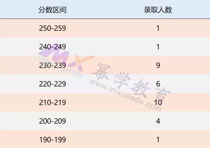 北京化工大学2019年MPAcc录取情况分析