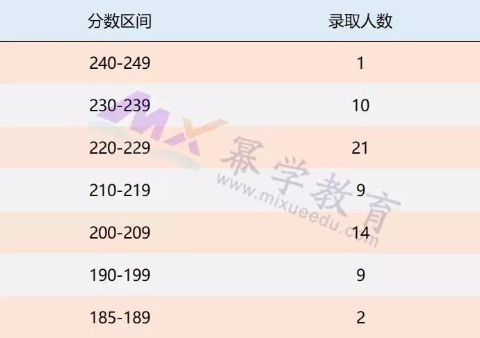 北京化工大学2019年MPAcc录取情况分析