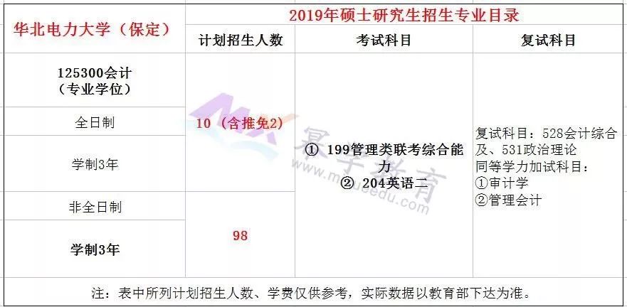 华北电力大学(保定)2019年MPAcc录取分析