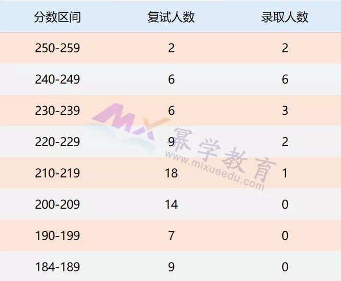 华北电力大学(保定)2019年MPAcc录取分析