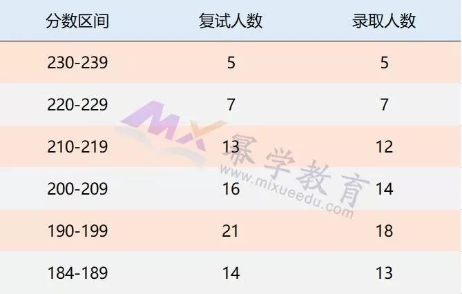 华北电力大学(保定)2019年MPAcc录取分析