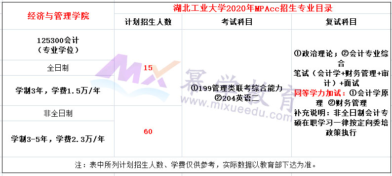 湖北工业大学2020年MPAcc招生简章