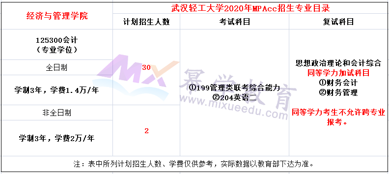 武汉轻工大学2020年MPAcc招生简章