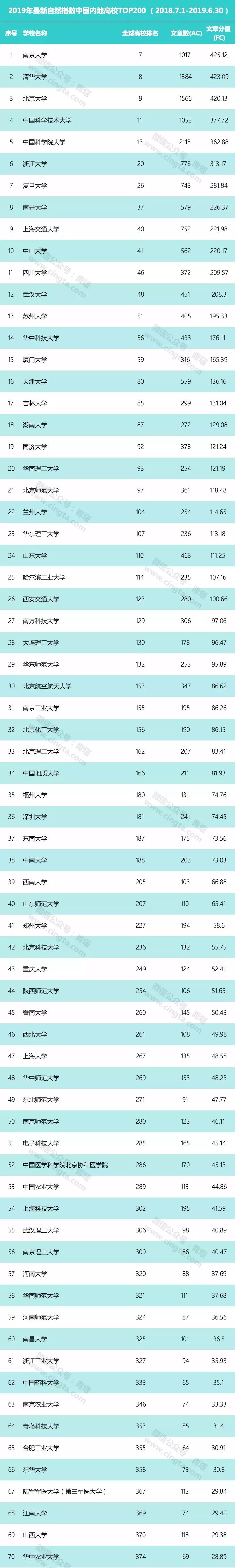 MPAcc院校：2019年中国高校最新的自然指数排名！