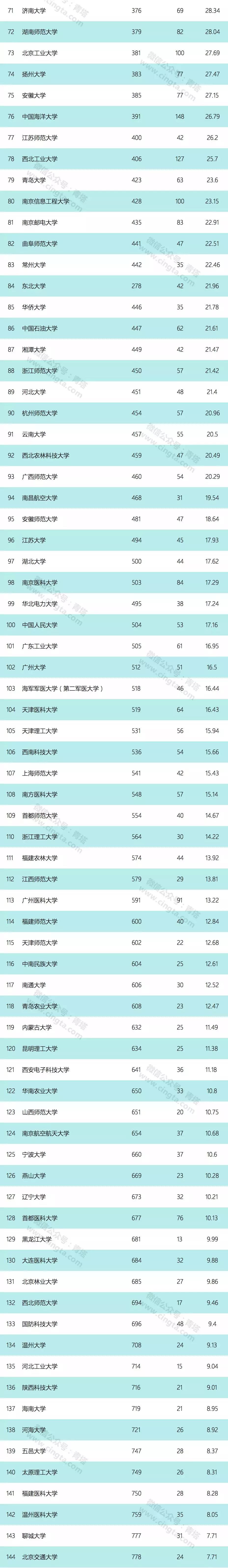 MPAcc院校：2019年中国高校最新的自然指数排名！