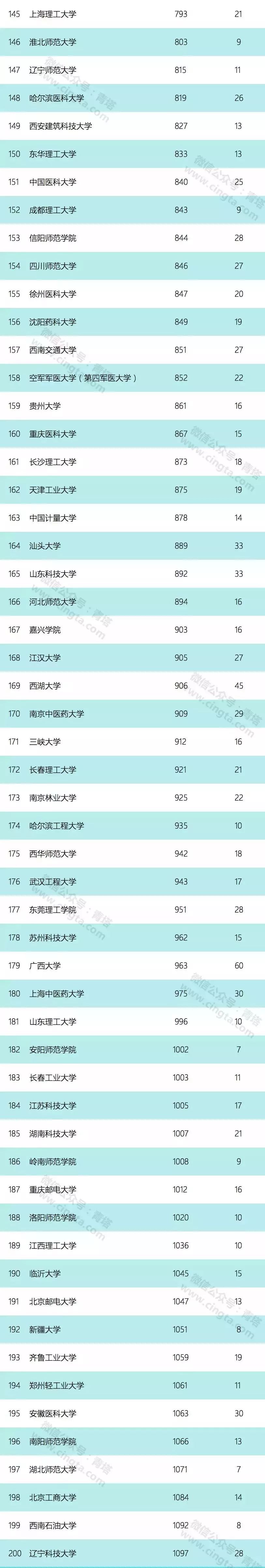 MPAcc院校：2019年中国高校最新的自然指数排名！