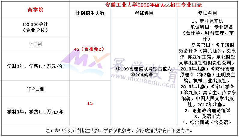 安徽工业大学2020年MPAcc招生简章