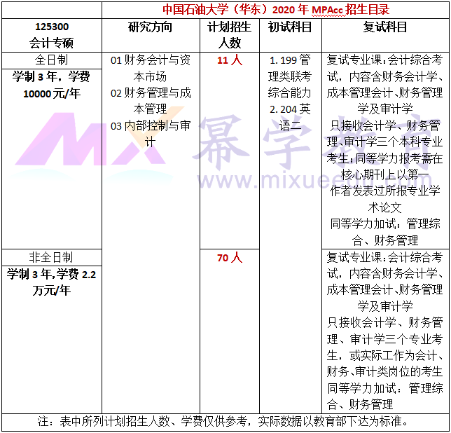 中国石油大学(华东)2020年MPAcc招生简章