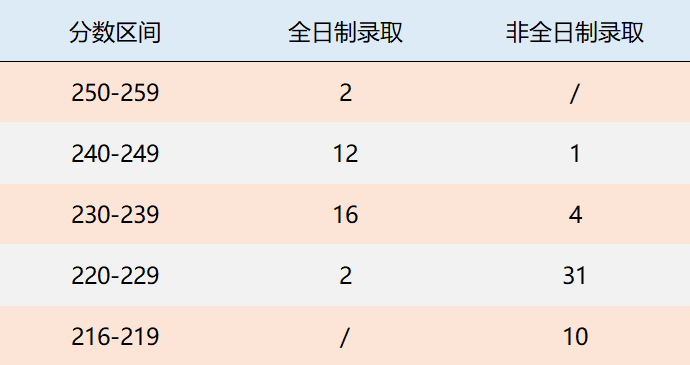 推荐6所初试占比超过70%的MPAcc院校！