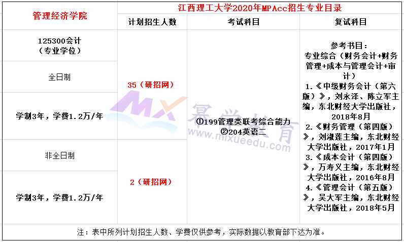 江西理工大学2020年MPAcc招生简章