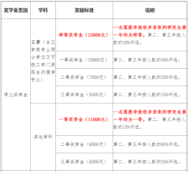 江西理工大学2020年MPAcc招生简章