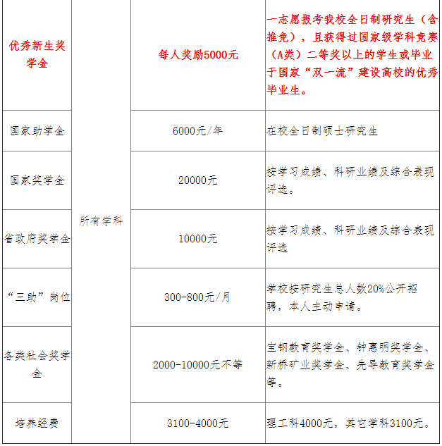 江西理工大学2020年MPAcc招生简章