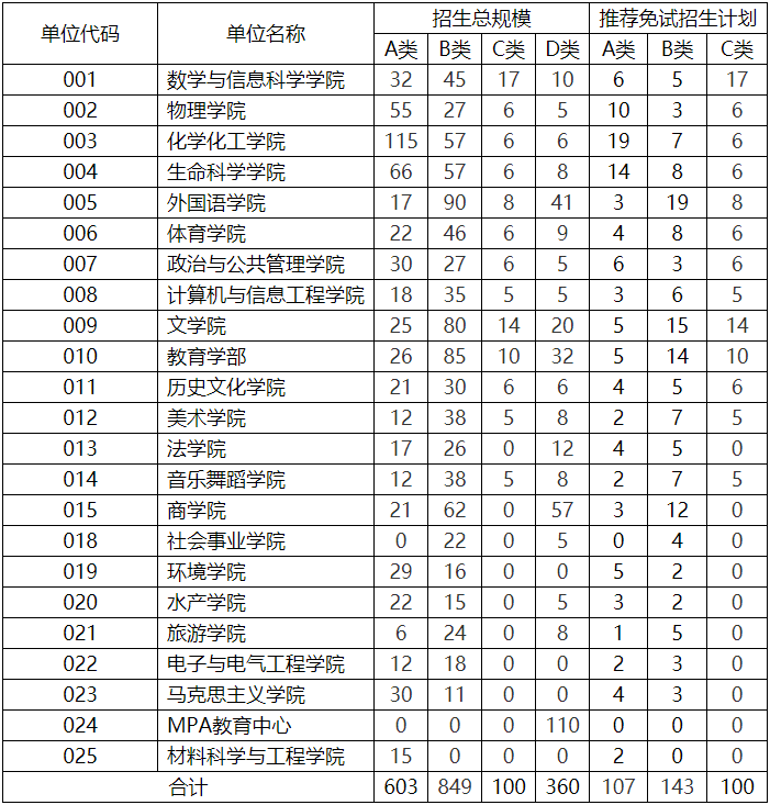 河南师范大学2020年MPAcc招生简章