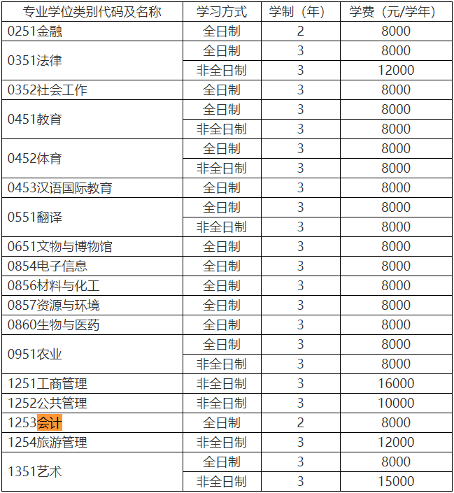 河南师范大学2020年MPAcc招生简章