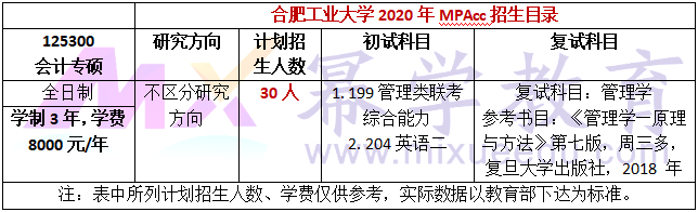 合肥工业大学2020年MPAcc招生简章