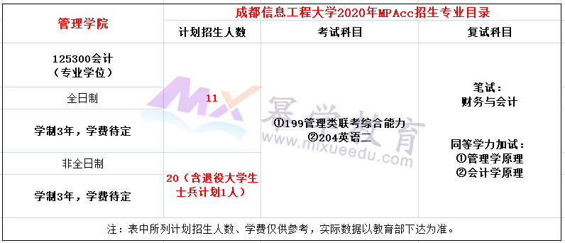 成都信息工程大学2020年MPAcc招生简章