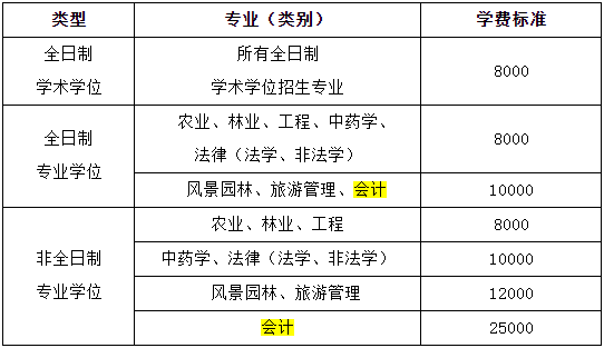 浙江农林大学2020年MPAcc招生简章