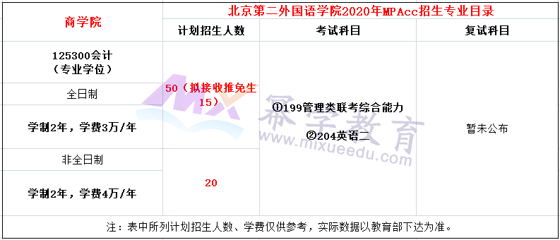 北京第二外国语学院2020年MPAcc招生简章