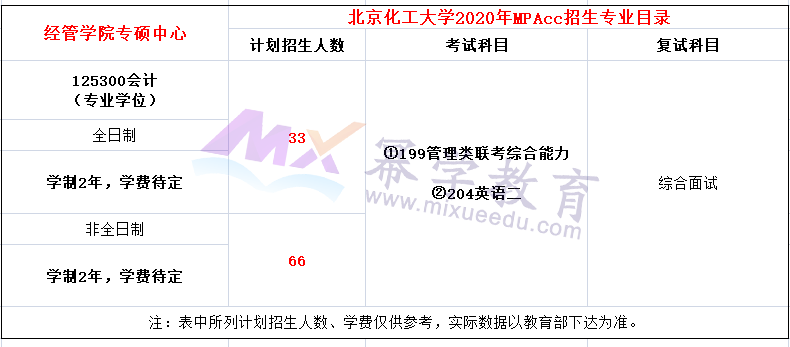 北京化工大学2020年MPAcc招生简章