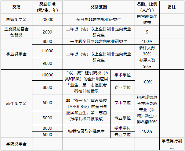 黑龙江八一农垦大学2020年MPAcc招生简章