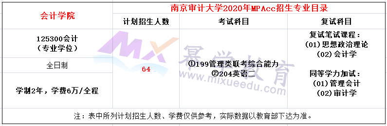 南京审计大学2020年会计硕士（MPAcc）招生简章