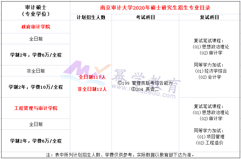 南京审计大学2020年MAud招生简章