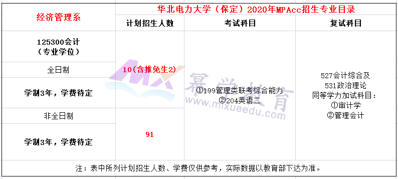 华北电力大学（保定）2020年MPAcc招生简章