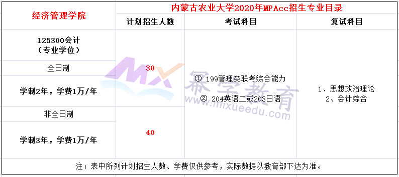 内蒙古农业大学2020年MPAcc招生简章