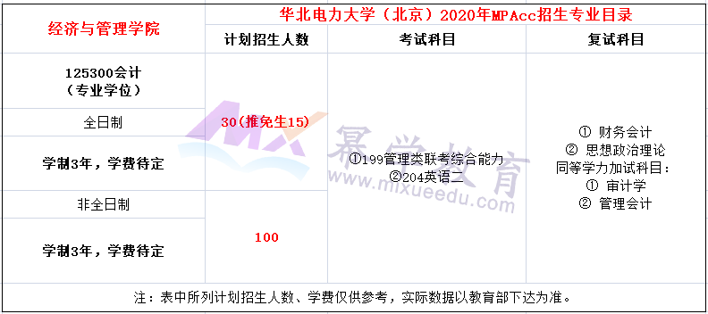 华北电力大学2020年MPAcc招生简章