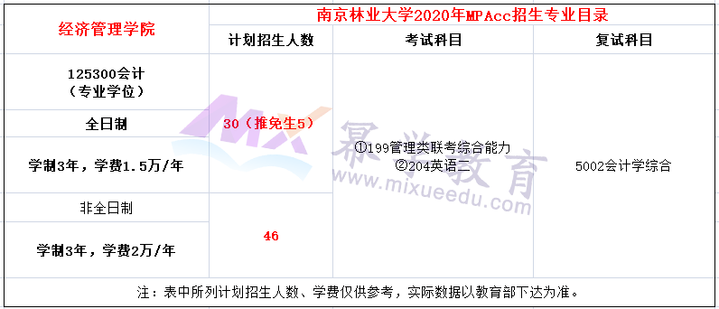 南京林业大学2020年MPAcc招生简章