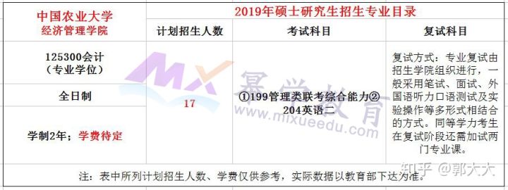 中国农业大学2019年MPAcc录取情况分析